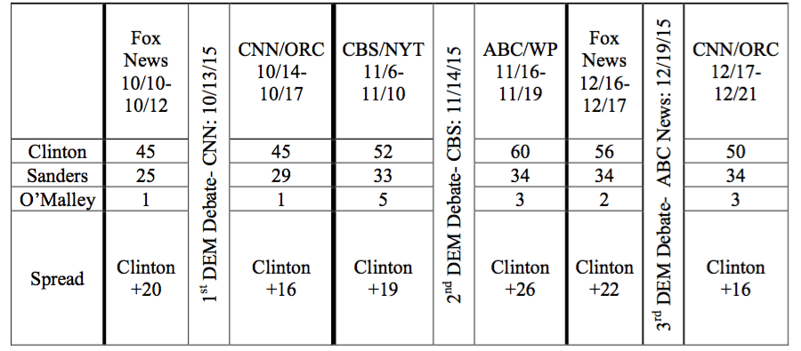 Polling before and after the first Democratic Debate