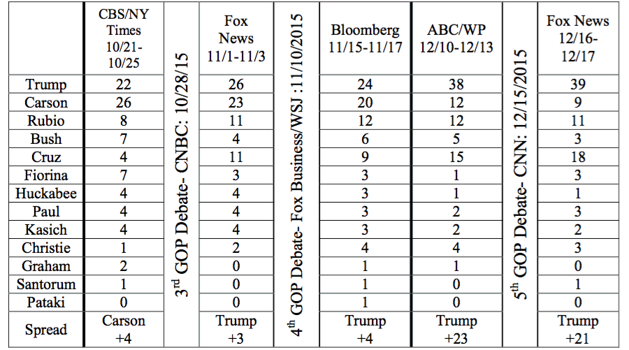 Polling before and after Republican Debates