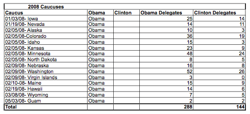 Caucus results - pledged delegates