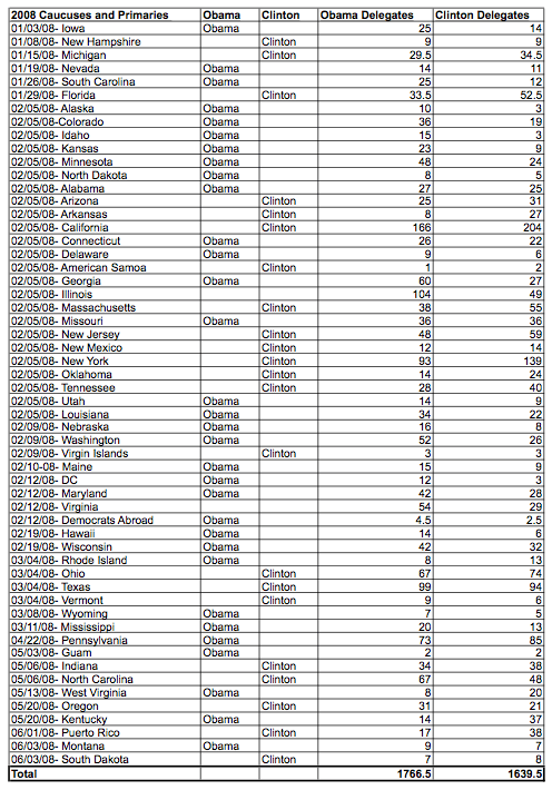 Primary and caucus results - pledged delegates