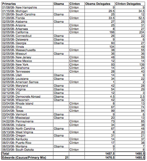 Primary results - pledged delegates