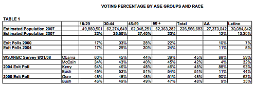 Voting percentage by age groups and race