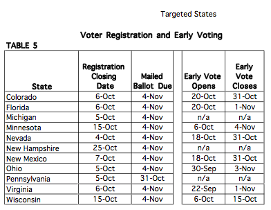 Voter Registration and Early Voting