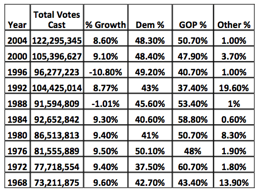 Previous Eletions and Results