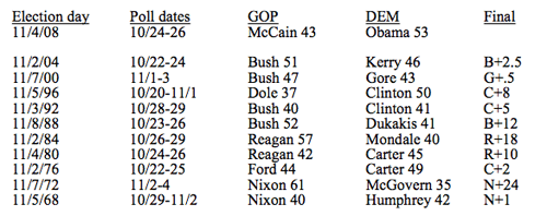 Previous Eletions and Results