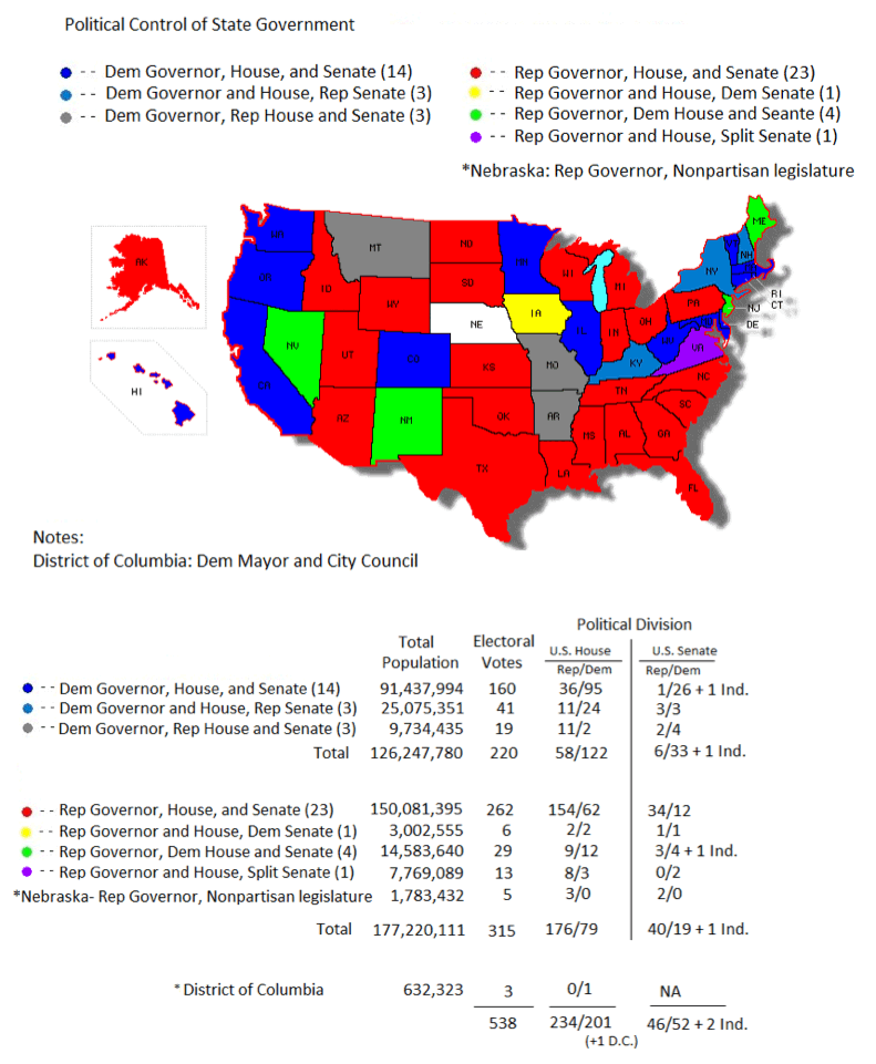 Political control of state government