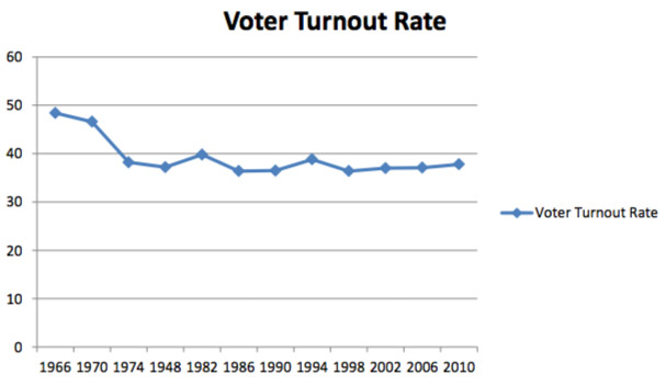 Voter turnout rate chart
